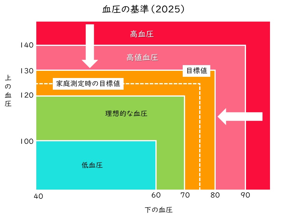 血圧2025 | ソフィアウッズ・インスティテュート公式ブログ